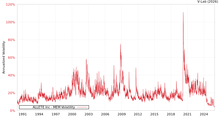 graph of ALLETE Inc MEM