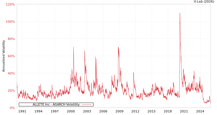 graph of ALLETE Inc AGARCH