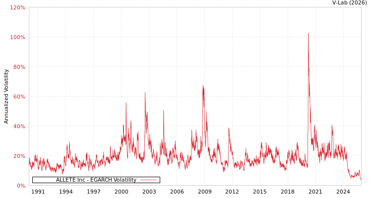 graph of ALLETE Inc EGARCH