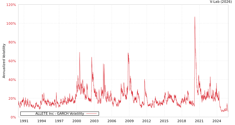 graph of ALLETE Inc GARCH