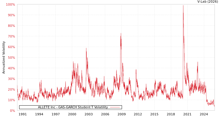 graph of ALLETE Inc GAS-GARCH-T