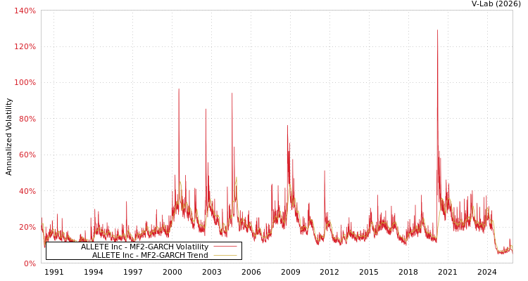 graph of ALLETE Inc MF2-GARCH