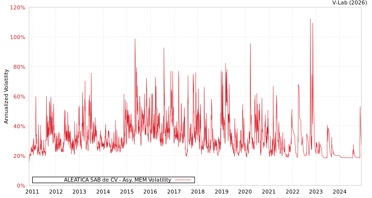 graph of ALEATICA SAB de CV AMEM