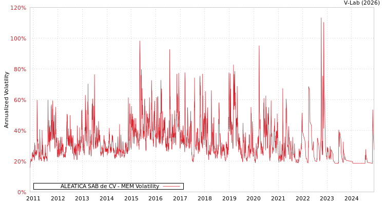 graph of ALEATICA SAB de CV MEM