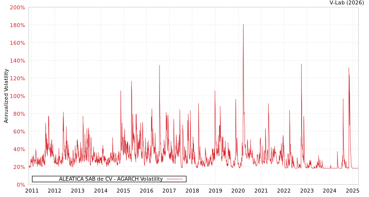 graph of ALEATICA SAB de CV AGARCH
