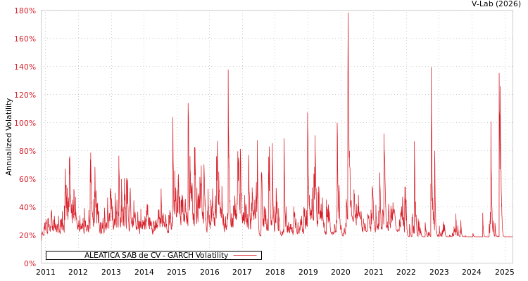 graph of ALEATICA SAB de CV GARCH