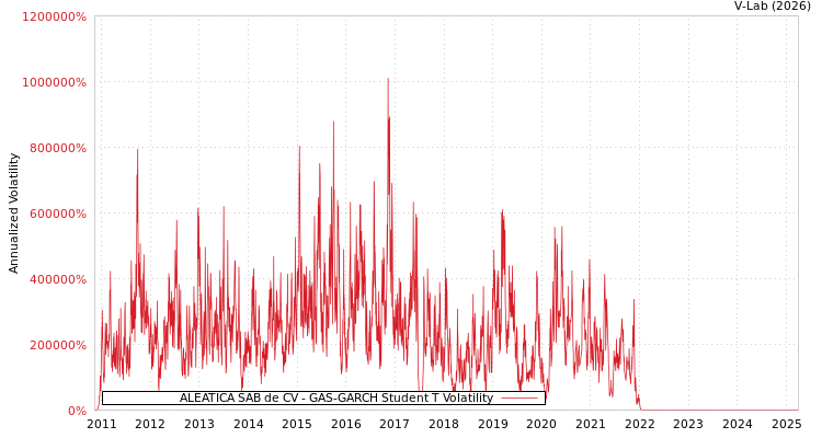 graph of ALEATICA SAB de CV GAS-GARCH-T
