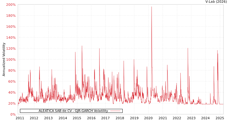 graph of ALEATICA SAB de CV GJR-GARCH