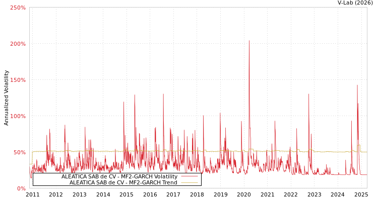 graph of ALEATICA SAB de CV MF2-GARCH