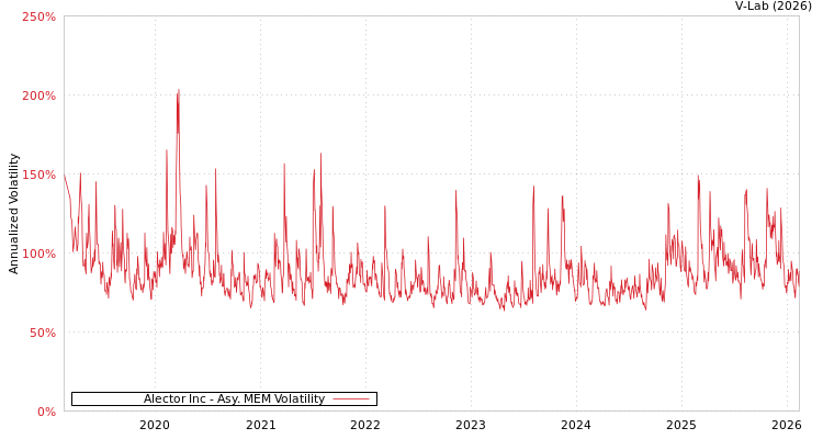 graph of Alector Inc AMEM