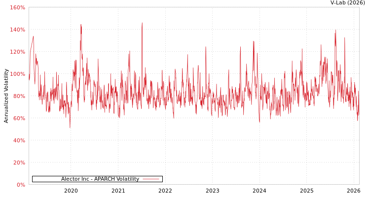 graph of Alector Inc APARCH