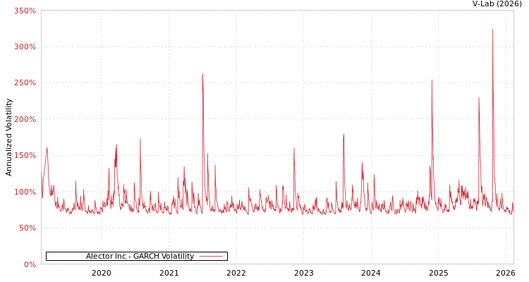 graph of Alector Inc GARCH
