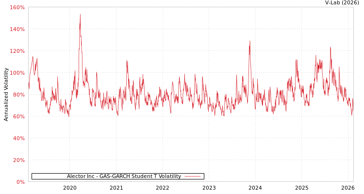 graph of Alector Inc GAS-GARCH-T