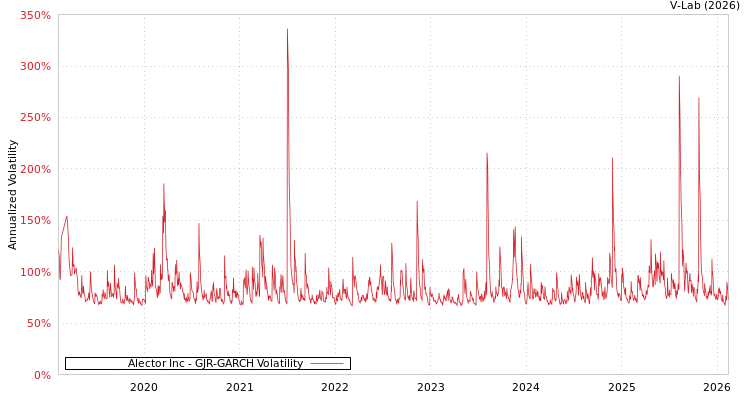 graph of Alector Inc GJR-GARCH