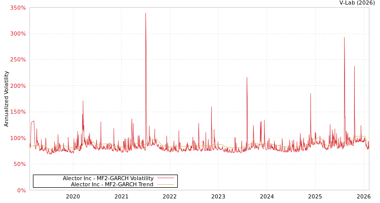 graph of Alector Inc MF2-GARCH