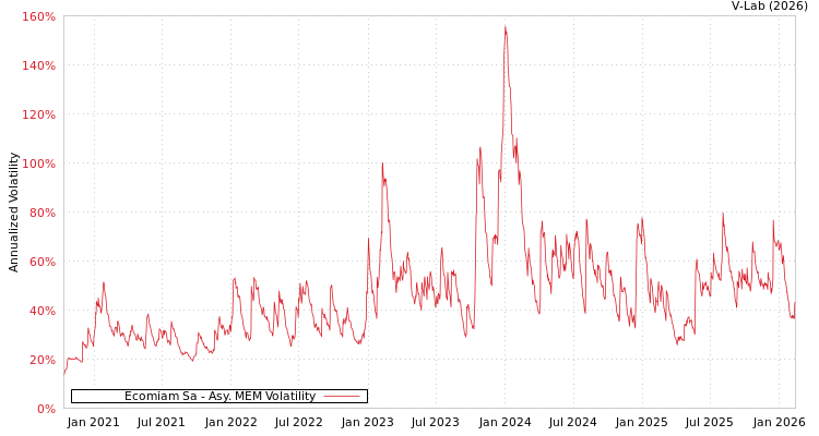 graph of Ecomiam Sa AMEM