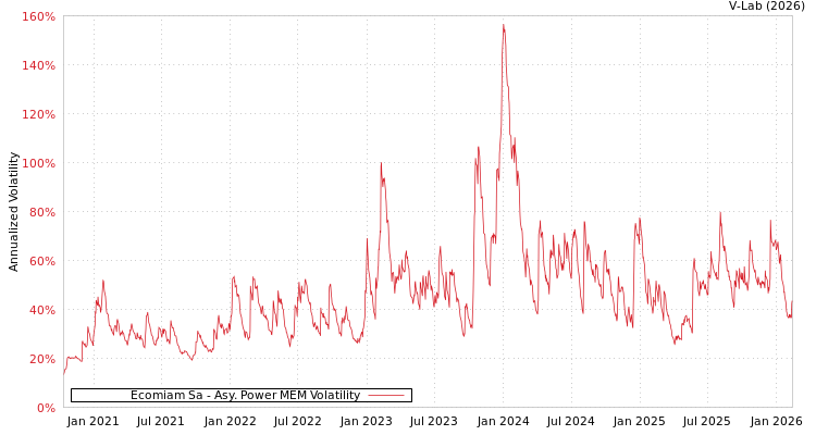 graph of Ecomiam Sa APMEM
