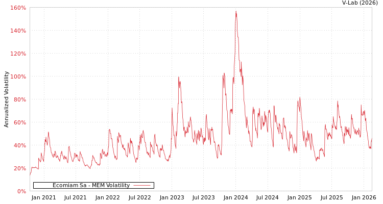 graph of Ecomiam Sa MEM