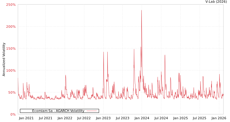 graph of Ecomiam Sa AGARCH