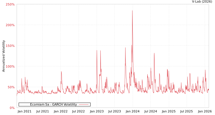 graph of Ecomiam Sa GARCH