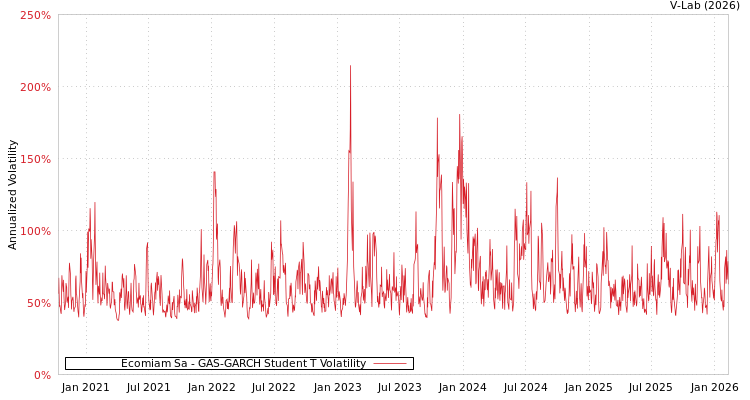 graph of Ecomiam Sa GAS-GARCH-T