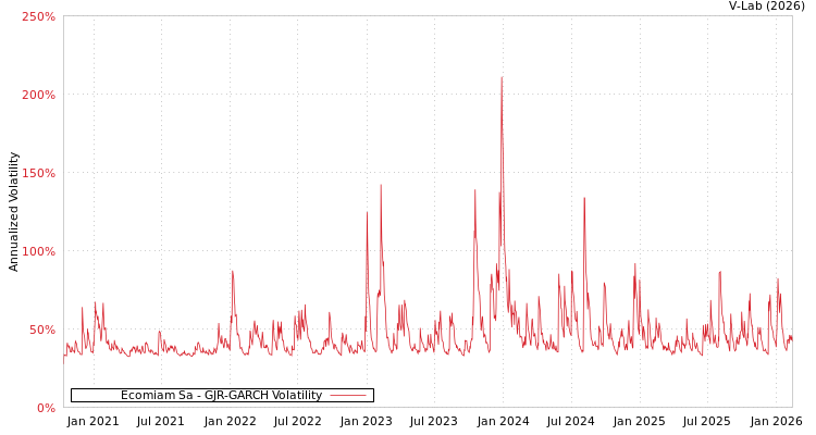 graph of Ecomiam Sa GJR-GARCH