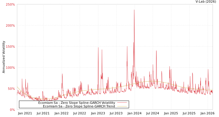graph of Ecomiam Sa S0GARCH