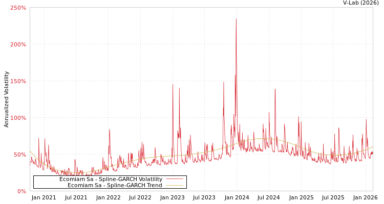 graph of Ecomiam Sa SGARCH