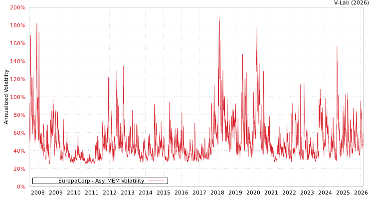 graph of EuropaCorp AMEM