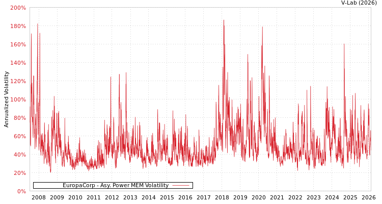 graph of EuropaCorp APMEM