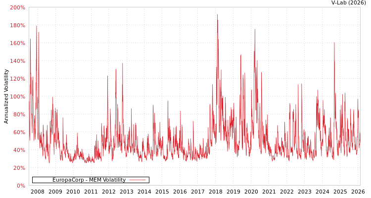 graph of EuropaCorp MEM