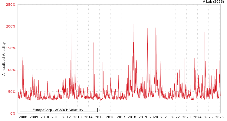 graph of EuropaCorp AGARCH