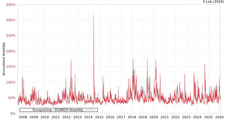 graph of EuropaCorp EGARCH