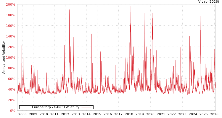graph of EuropaCorp GARCH