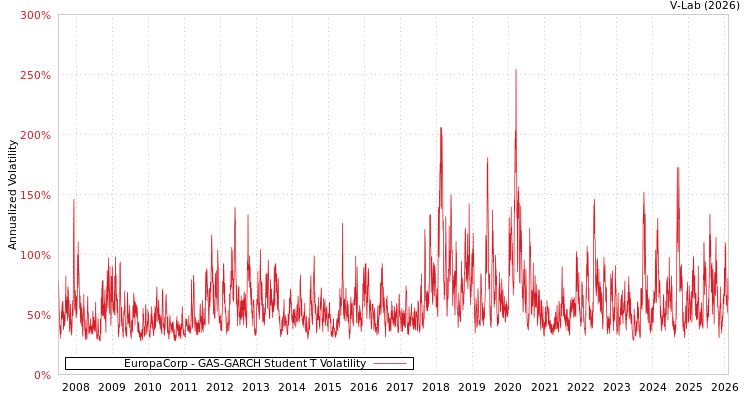 graph of EuropaCorp GAS-GARCH-T