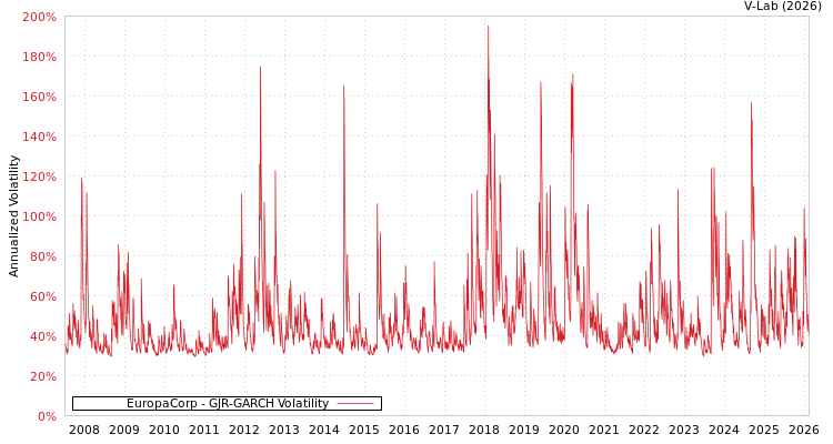 graph of EuropaCorp GJR-GARCH