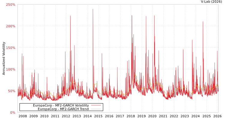 graph of EuropaCorp MF2-GARCH