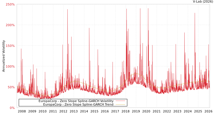graph of EuropaCorp S0GARCH