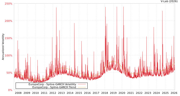 graph of EuropaCorp SGARCH