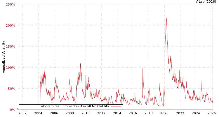graph of Laboratoires Euromedis AMEM