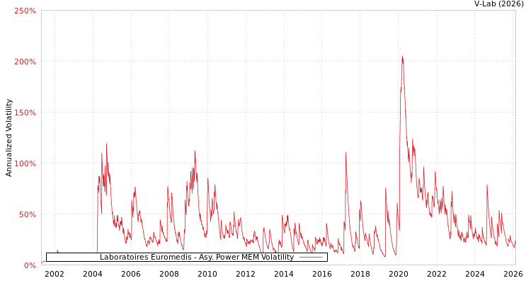 graph of Laboratoires Euromedis APMEM