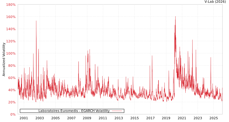 graph of Laboratoires Euromedis EGARCH