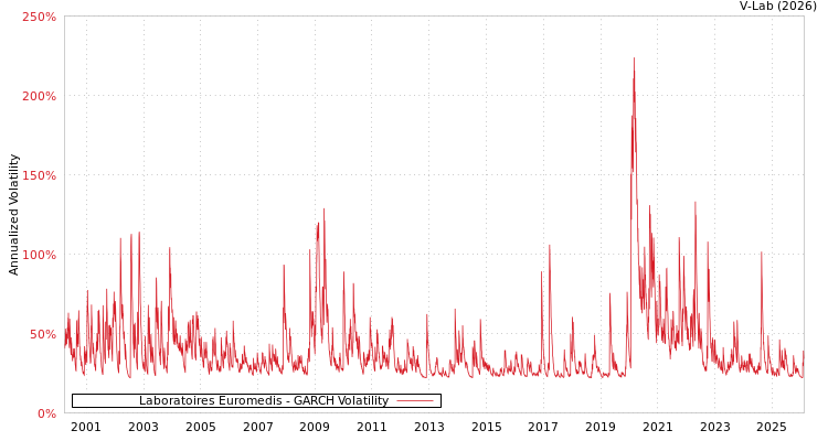 graph of Laboratoires Euromedis GARCH