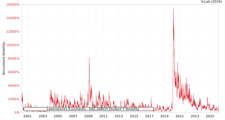 graph of Laboratoires Euromedis GAS-GARCH-T