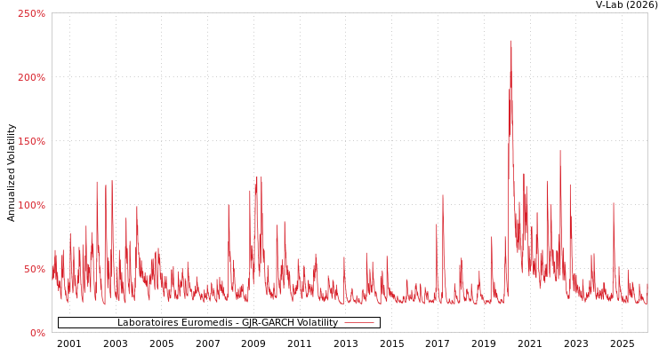graph of Laboratoires Euromedis GJR-GARCH