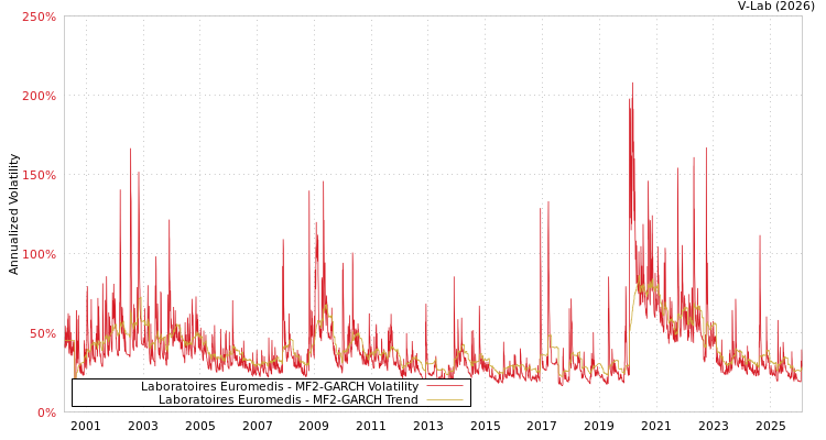 graph of Laboratoires Euromedis MF2-GARCH