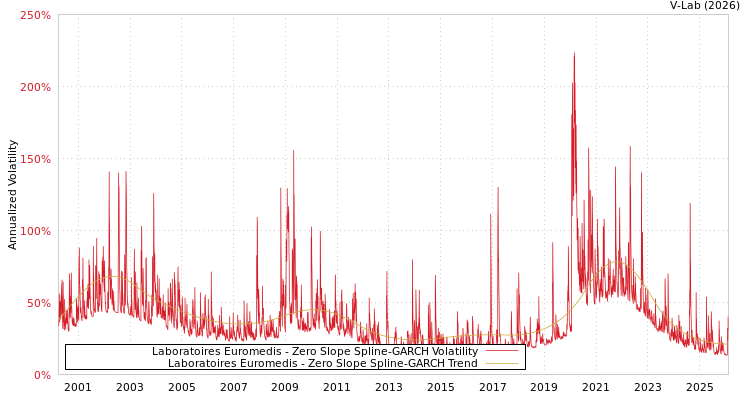graph of Laboratoires Euromedis S0GARCH