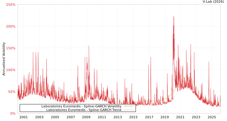 graph of Laboratoires Euromedis SGARCH