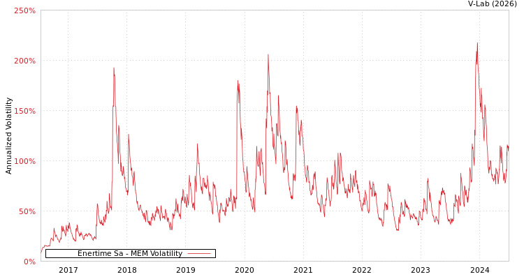 graph of Enertime Sa MEM