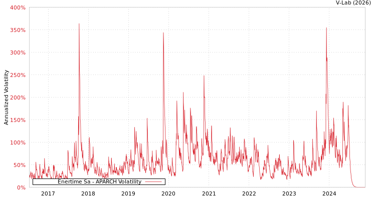 graph of Enertime Sa APARCH